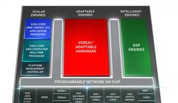 Xilinx面向網絡與云加速推出全球帶寬最高、計算密度最高的