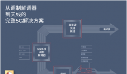 Qualcomm通過完整的調制解調器及射頻系統推動5G終端設計模式